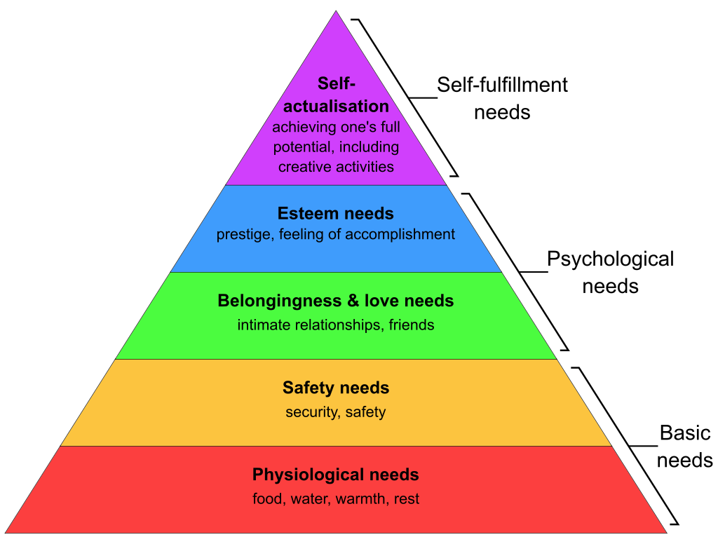 Maslow Hierarchy of Needs