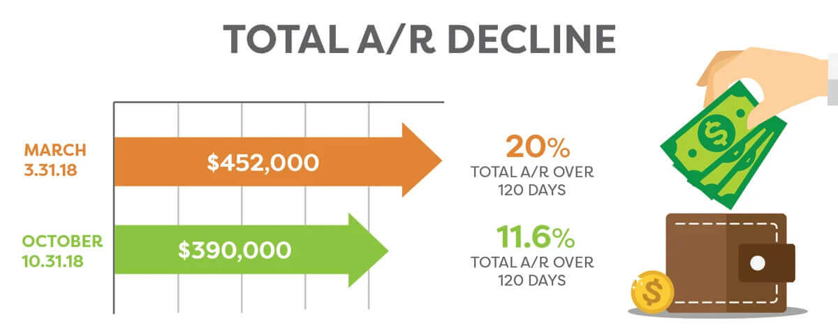 An infographic showing the total A/R Decline